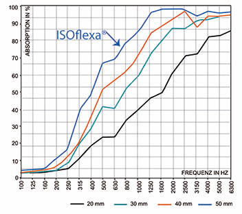 ISOflexa® Schallabsorption